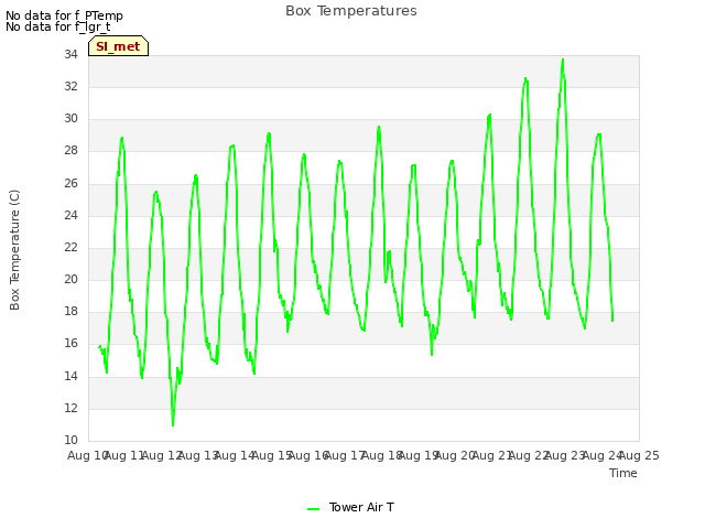 plot of Box Temperatures