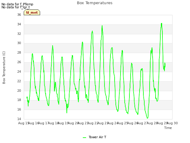 plot of Box Temperatures