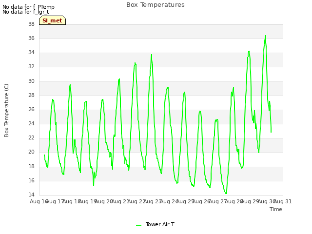 plot of Box Temperatures