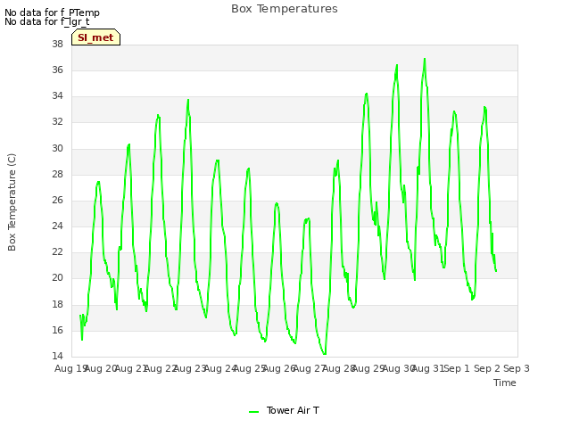 plot of Box Temperatures