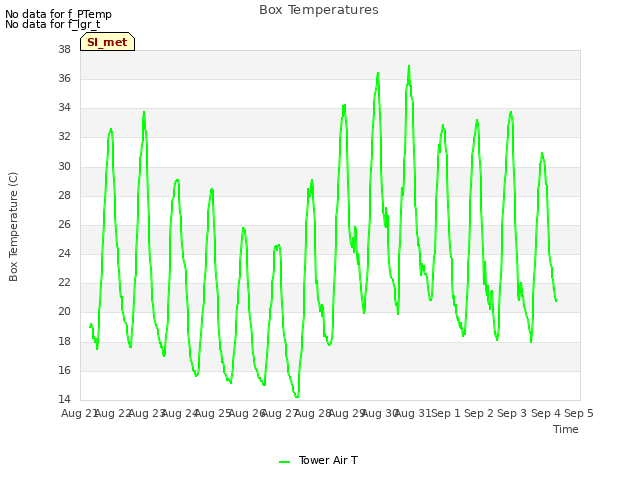 plot of Box Temperatures