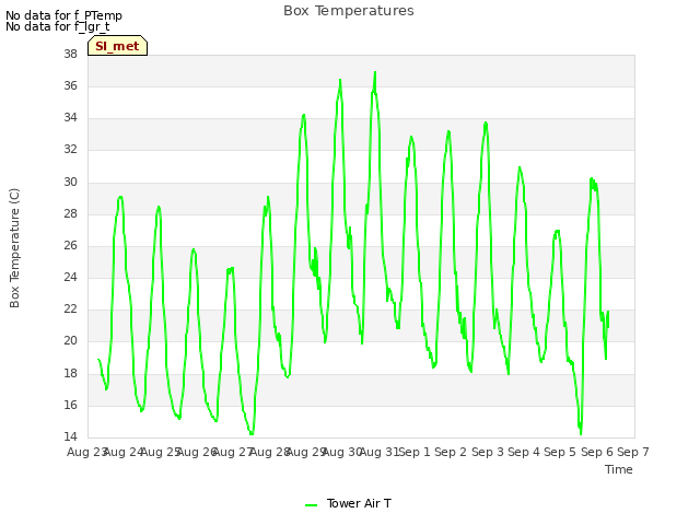 plot of Box Temperatures