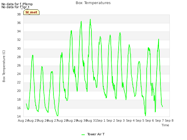 plot of Box Temperatures