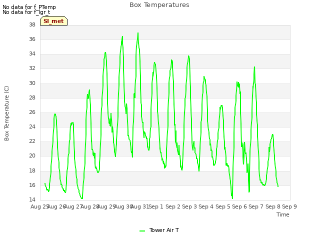 plot of Box Temperatures