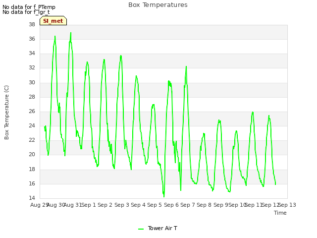 plot of Box Temperatures