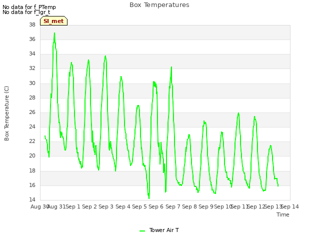 plot of Box Temperatures