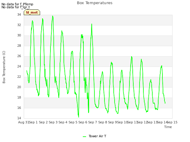 plot of Box Temperatures