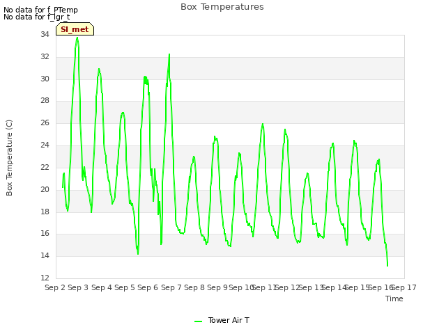 plot of Box Temperatures