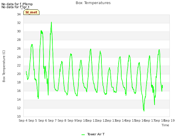 plot of Box Temperatures