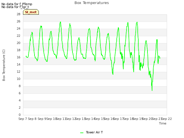 plot of Box Temperatures