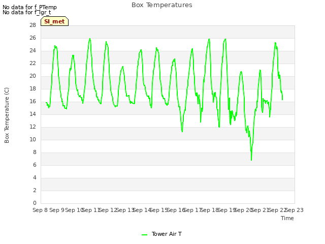 plot of Box Temperatures