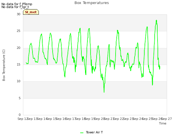 plot of Box Temperatures