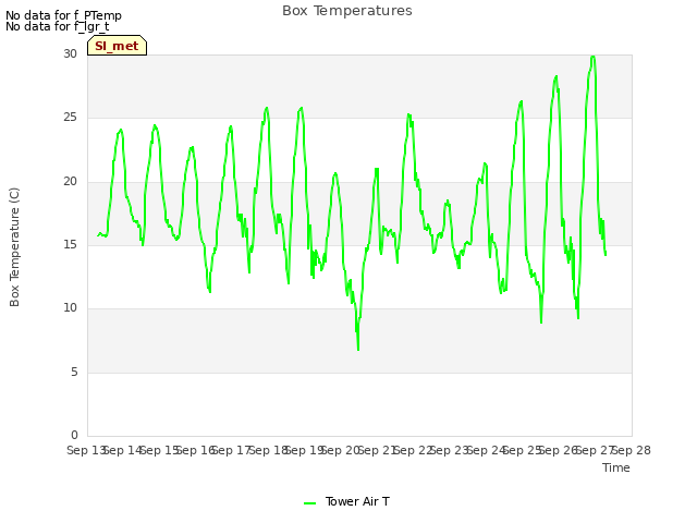 plot of Box Temperatures