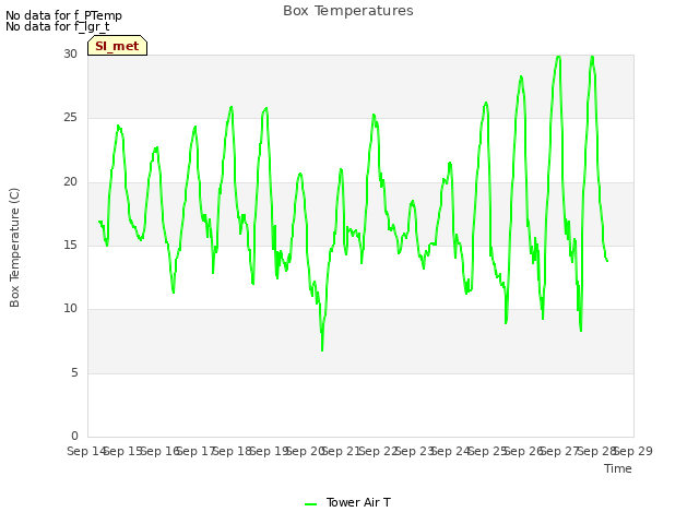 plot of Box Temperatures