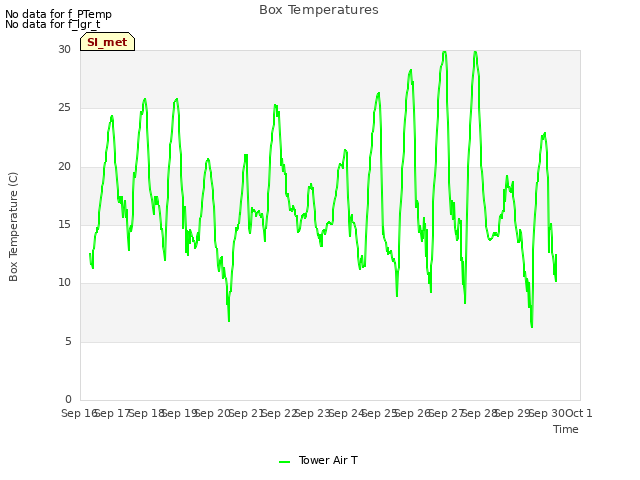 plot of Box Temperatures