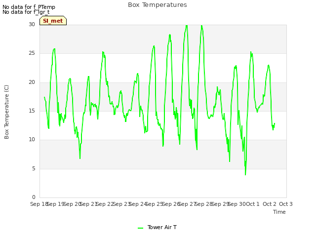 plot of Box Temperatures