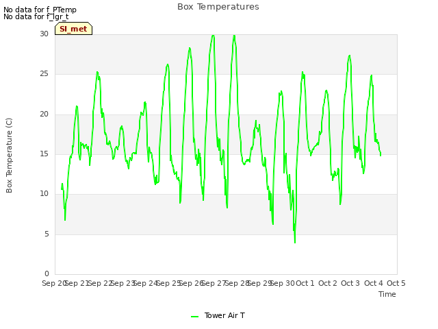 plot of Box Temperatures