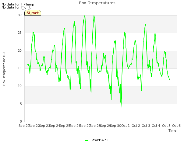 plot of Box Temperatures