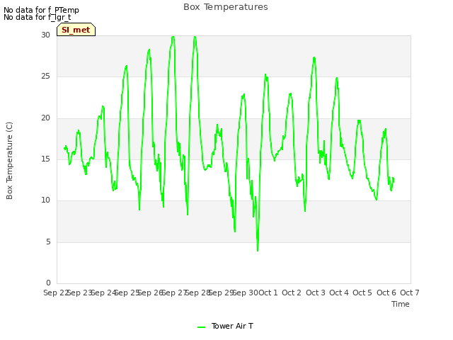 plot of Box Temperatures