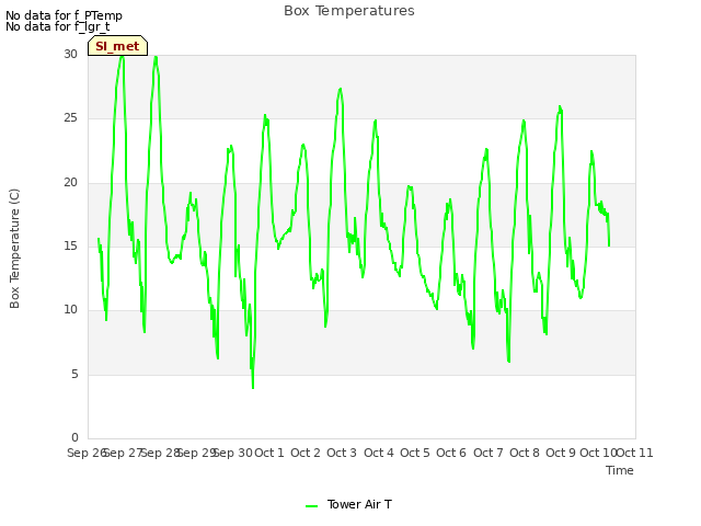 plot of Box Temperatures