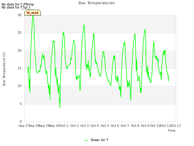 plot of Box Temperatures