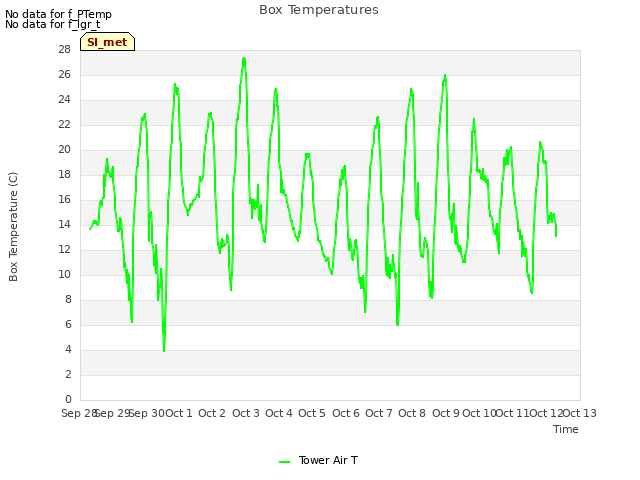 plot of Box Temperatures