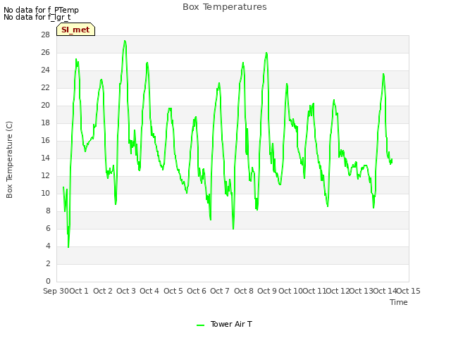 plot of Box Temperatures