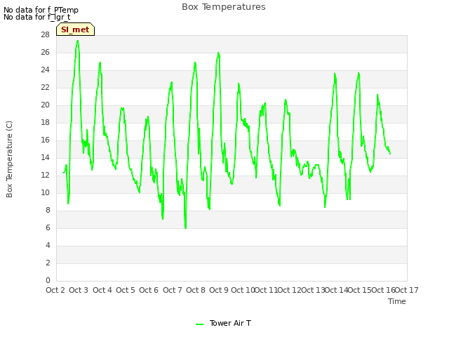 plot of Box Temperatures