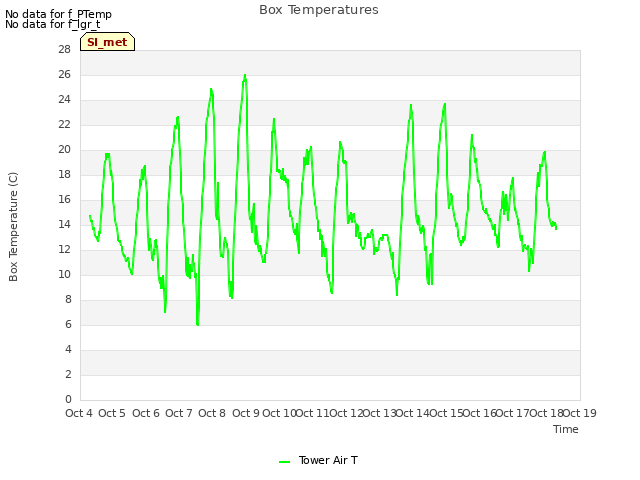 plot of Box Temperatures