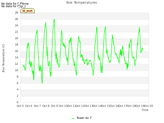 plot of Box Temperatures