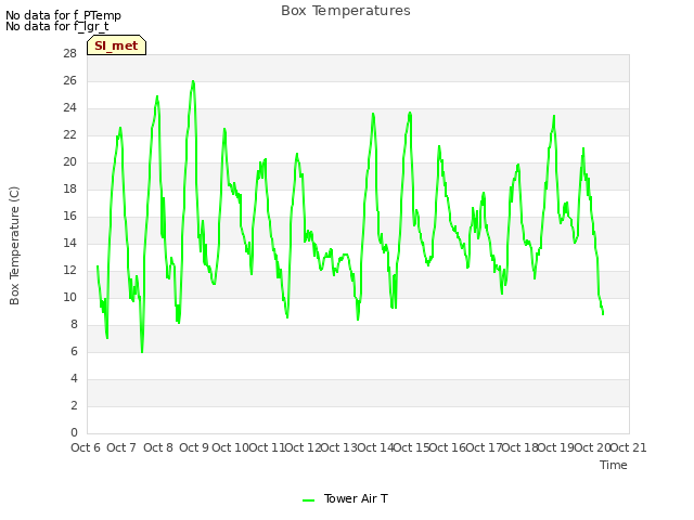 plot of Box Temperatures