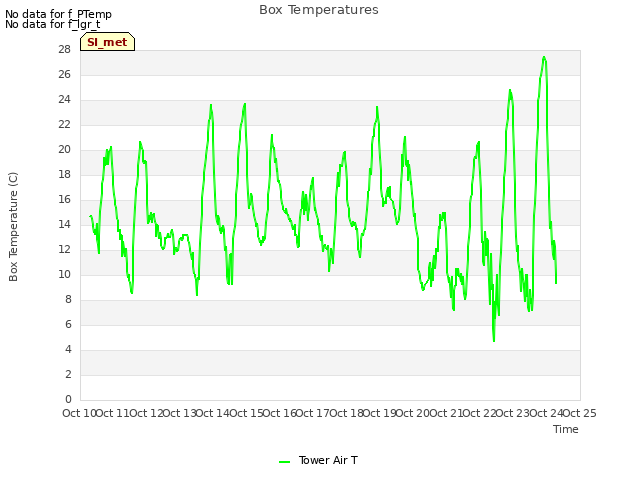 plot of Box Temperatures