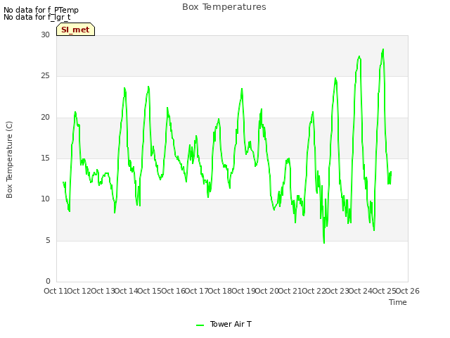 plot of Box Temperatures