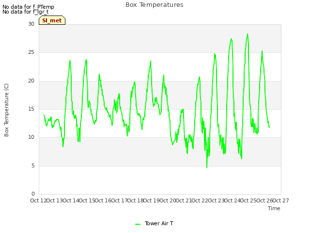 plot of Box Temperatures