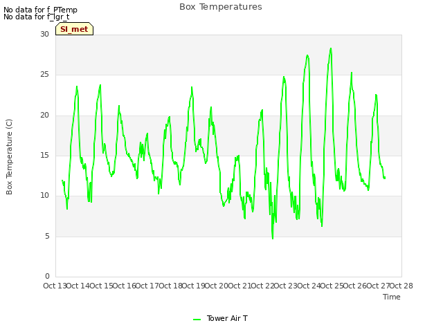plot of Box Temperatures