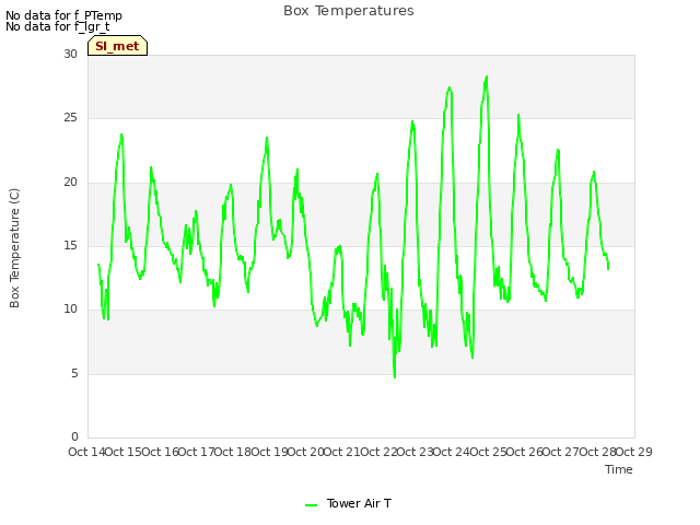 plot of Box Temperatures