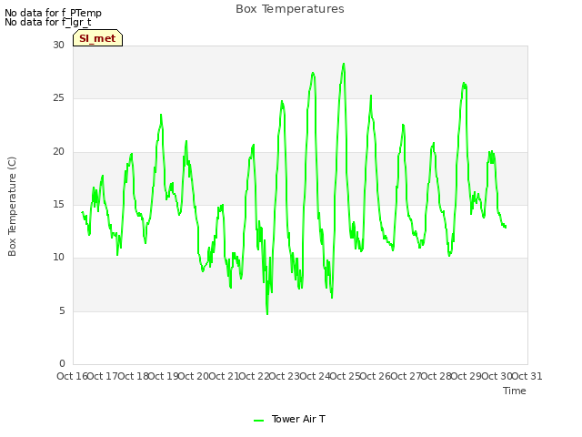 plot of Box Temperatures