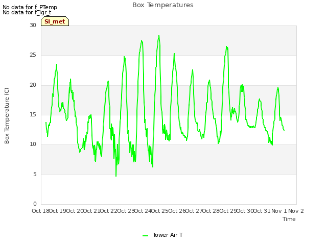 plot of Box Temperatures