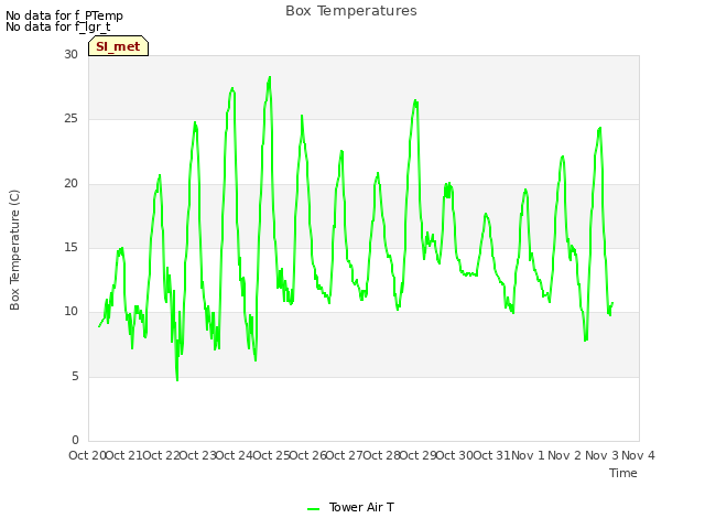 plot of Box Temperatures