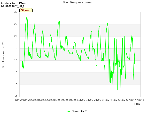 plot of Box Temperatures