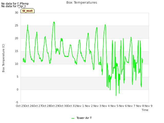 plot of Box Temperatures