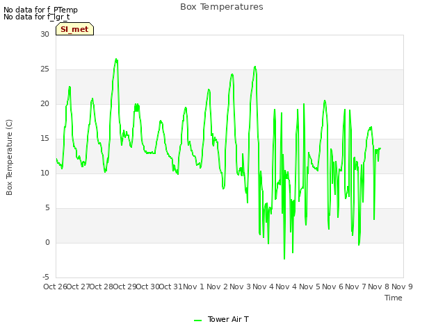 plot of Box Temperatures