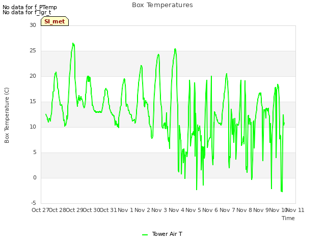 plot of Box Temperatures