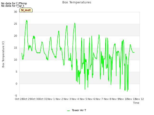 plot of Box Temperatures