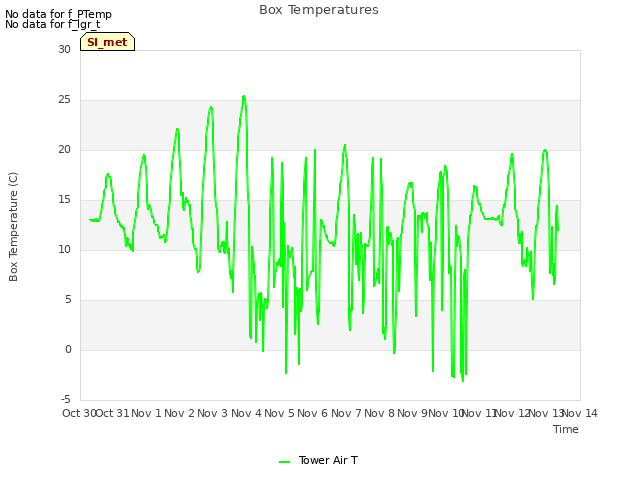 plot of Box Temperatures