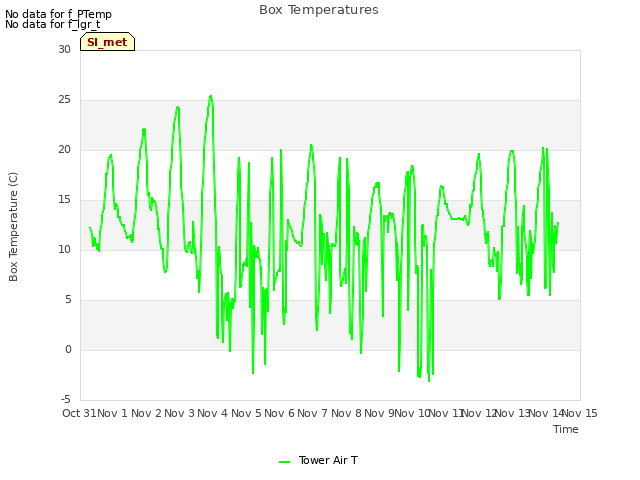 plot of Box Temperatures