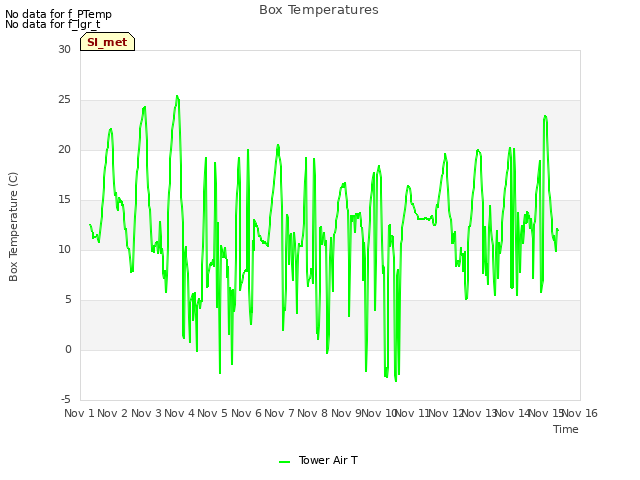 plot of Box Temperatures