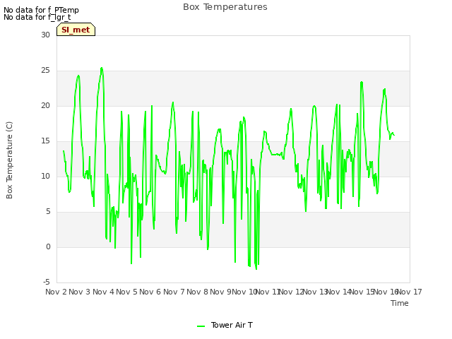 plot of Box Temperatures