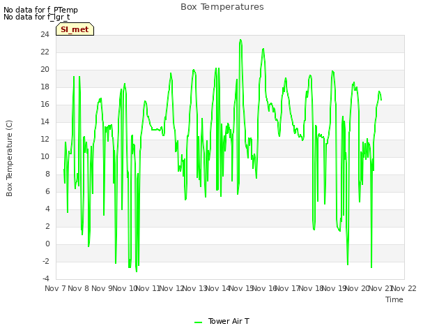 plot of Box Temperatures