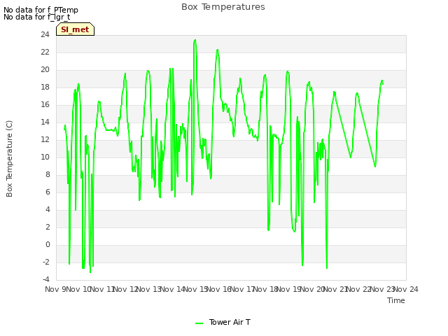 plot of Box Temperatures